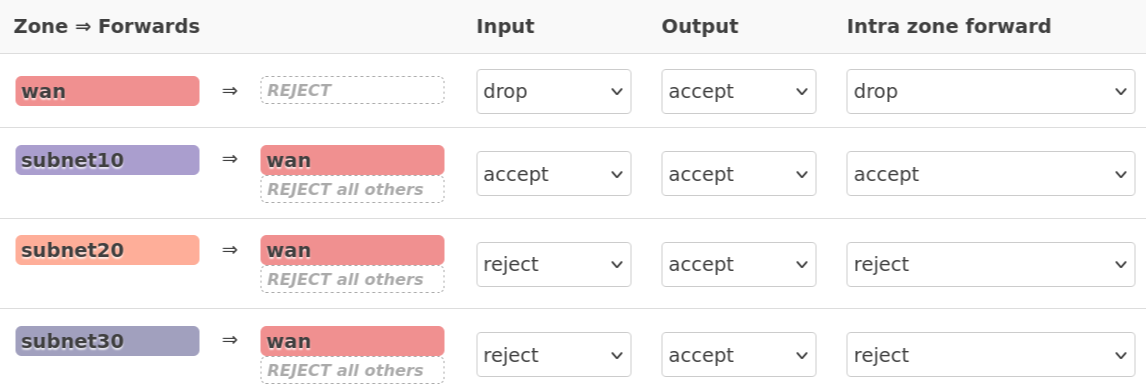OpenWRT firewall zones