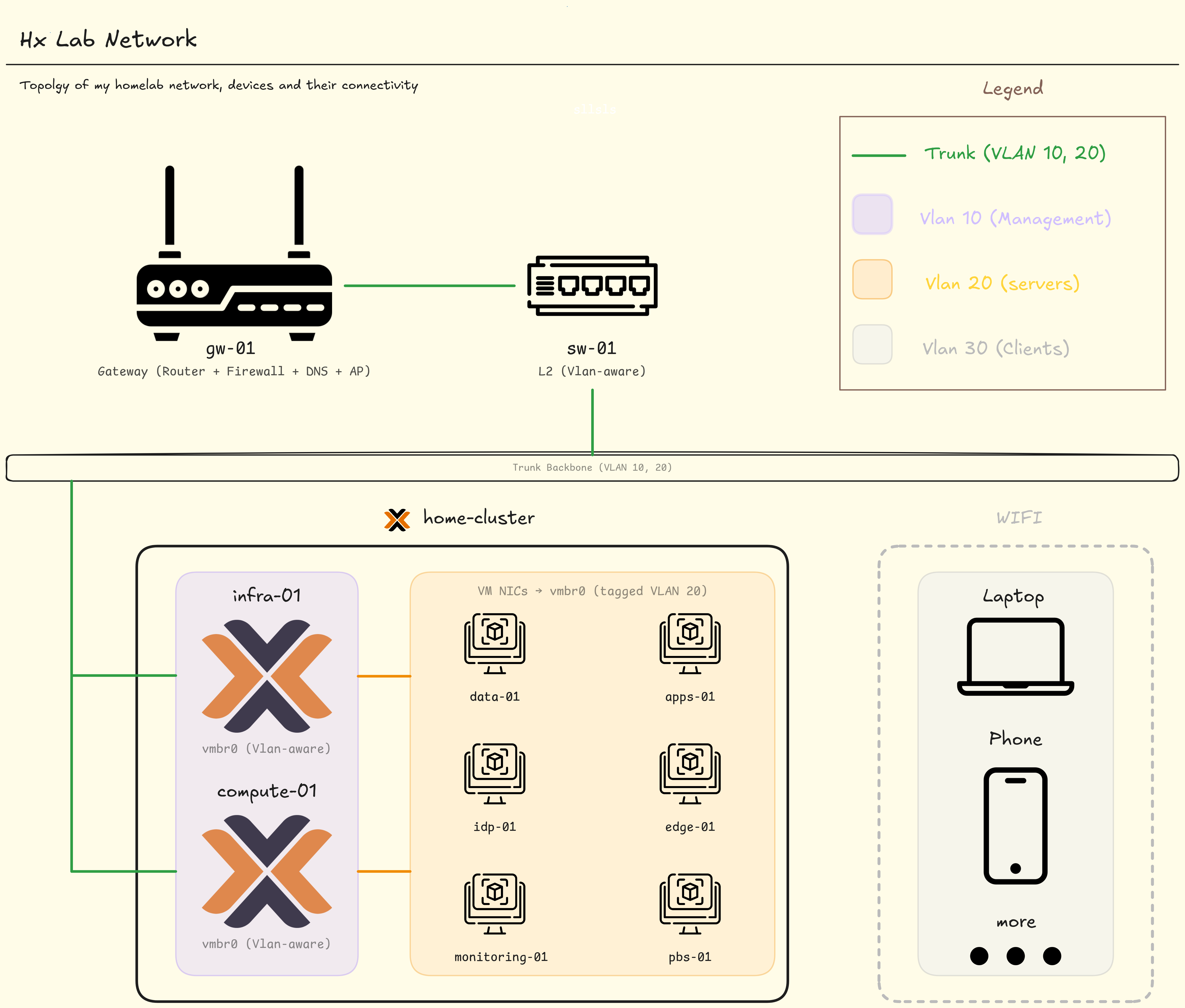 HX Lab Network